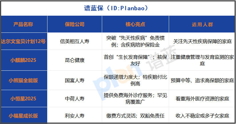2025年少儿保险搭配攻略：免健告医疗险这样配重疾险，一年能省好几千！插图2