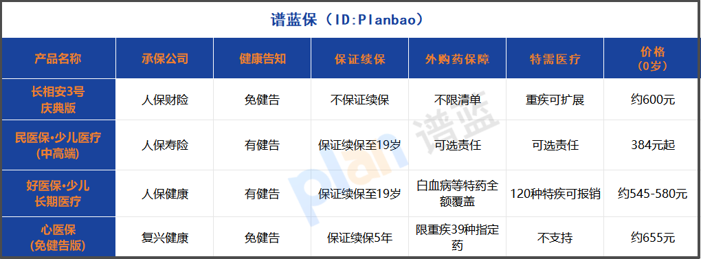 2025年少儿保险怎么买？医疗险重疾险全攻略，看这篇就够了！插图2