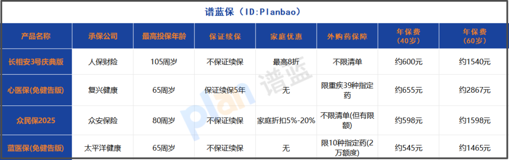 免健康告知的医疗险真这么香？2025年实测这样买不踩坑插图2