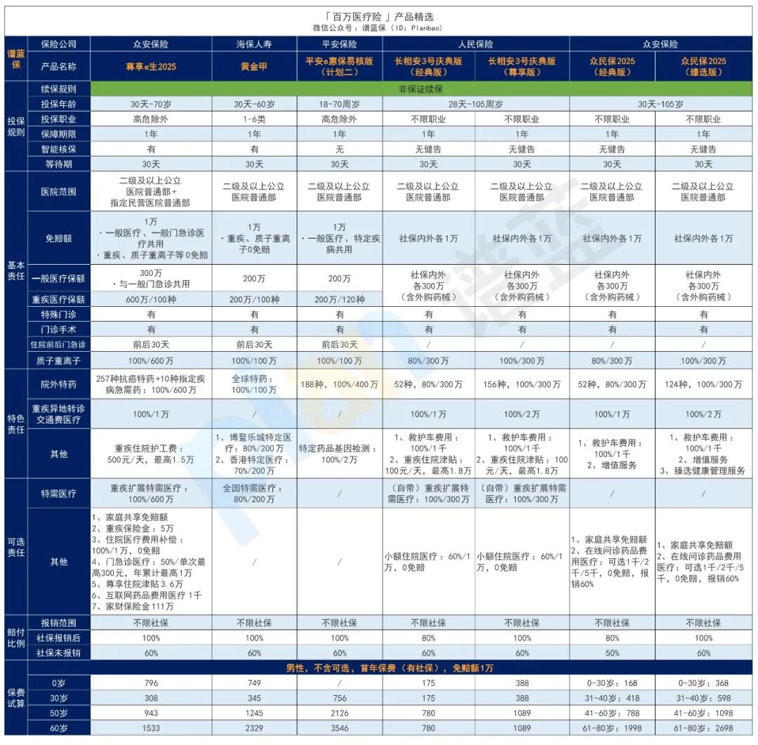 2025年10月医疗险榜单，每年几百元的保险，哪款好？插图6