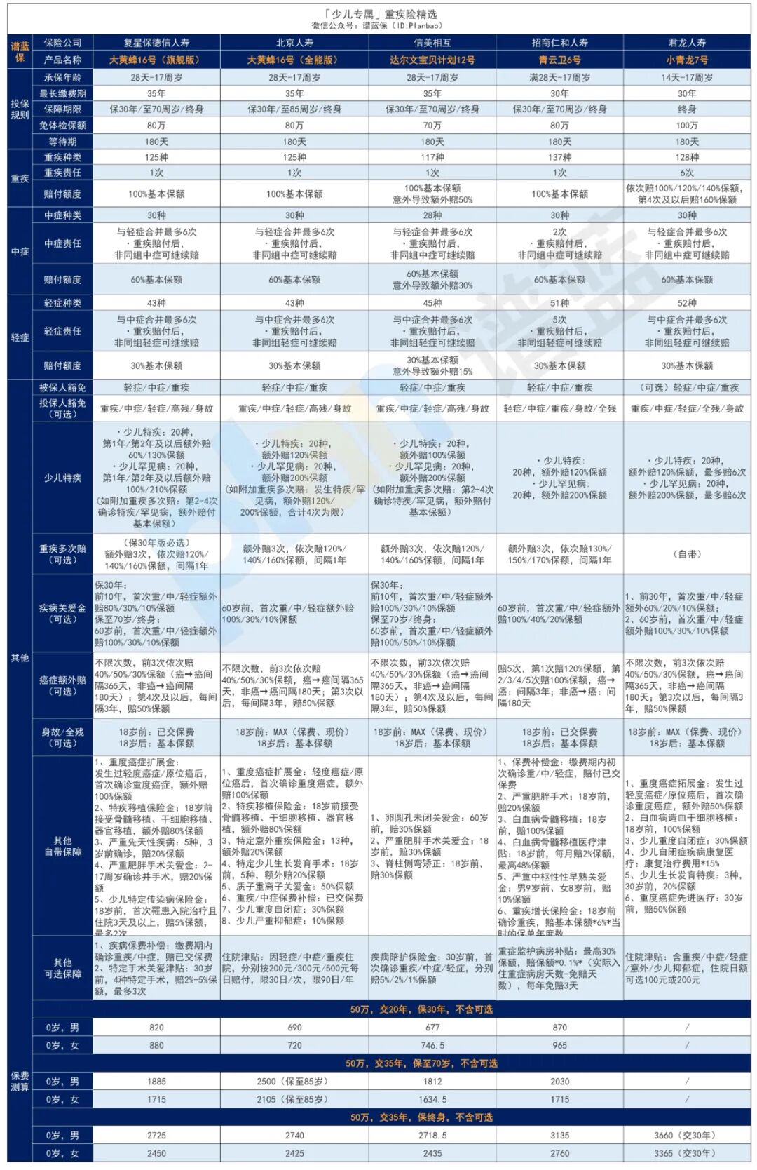 2025年10月热销重疾险榜单，哪款性价比高？插图8