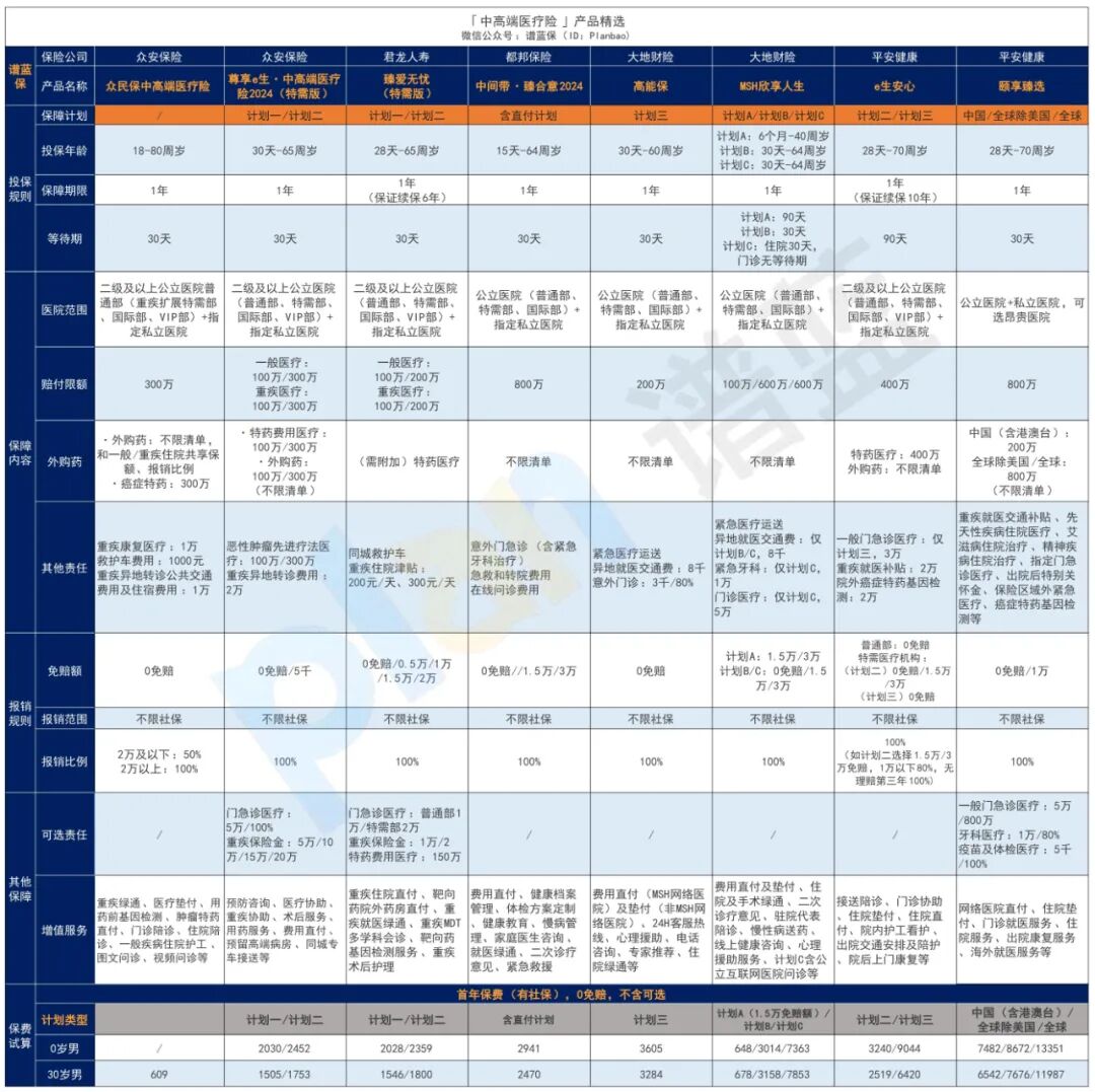 2025年10月医疗险榜单，每年几百元的保险，哪款好？插图12