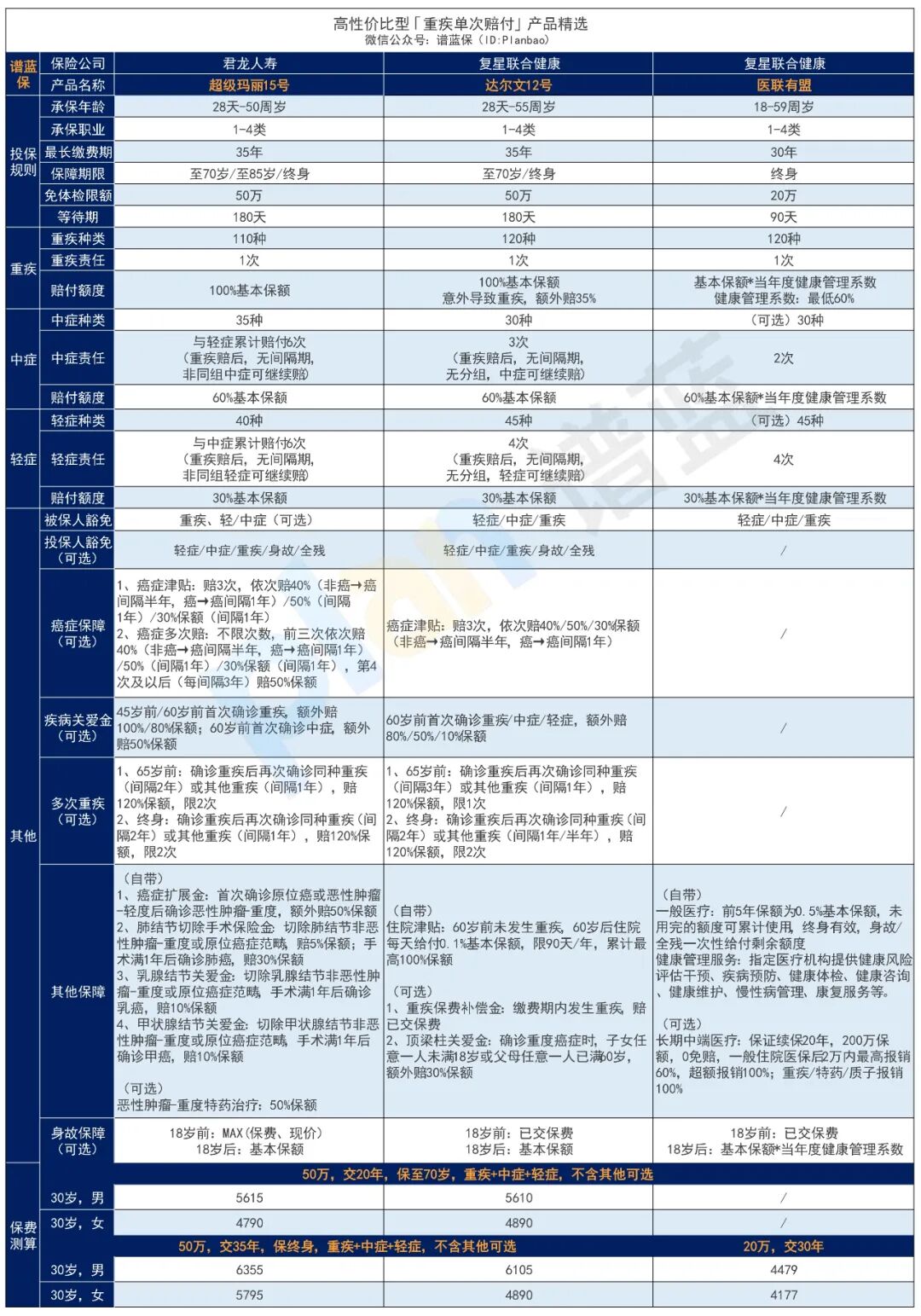 2025年10月热销重疾险榜单，哪款性价比高？插图2