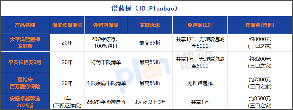 2025年家庭百万医疗险深度测评！三胎家庭如何省心省钱？插图2