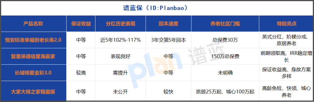 分红型养老险怎么选？2025年两款高收益产品深度对比！插图2