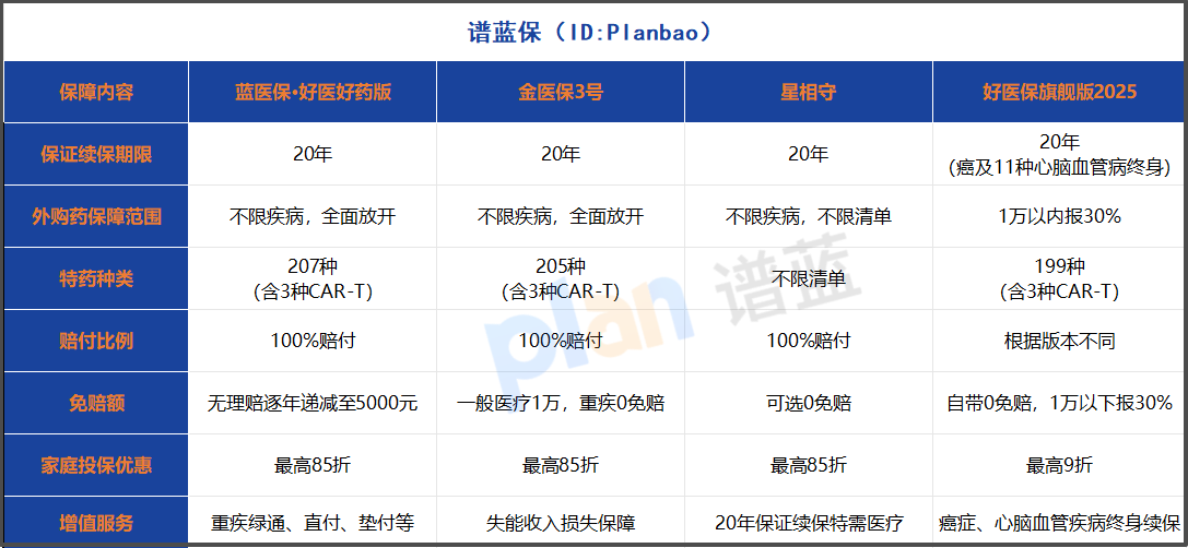 2025年家庭医疗险怎么选？全方位对比告诉你答案