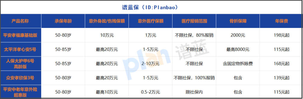 2025年老年人意外险实测对比：这样买不踩坑！插图2