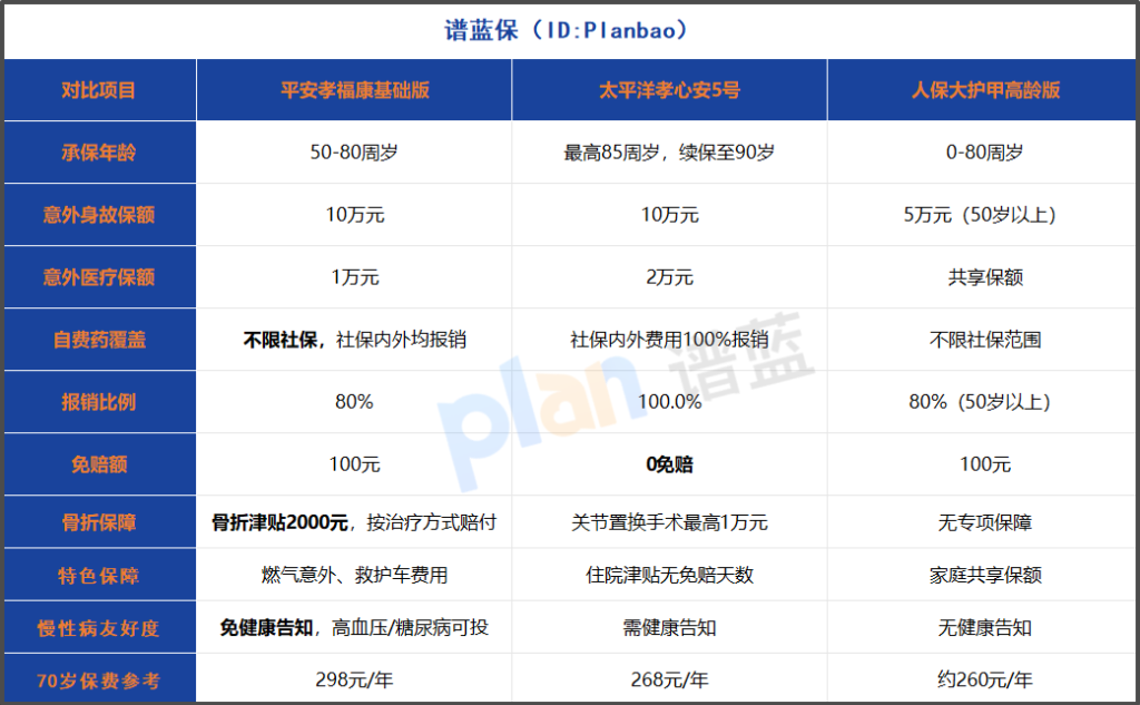 2025年老年人意外险对比测评：三款热门产品谁更值得买？插图2
