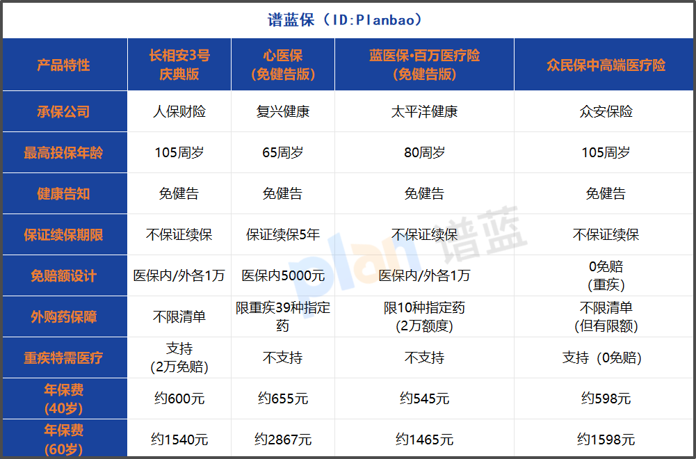 免健告百万医疗险怎么选？2025年超全选购指南来了！