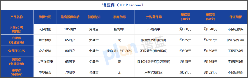 健康异常也不用愁！2025年免健告百万医疗险投保指南插图2