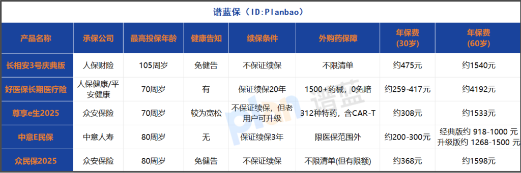 免健告百万医疗险怎么选？2025年热门产品全面对比，看完再买不踩坑！插图2