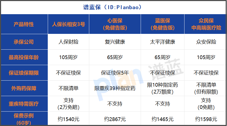免健告百万医疗险成中老年人福音！2025年这样选不踩坑插图2