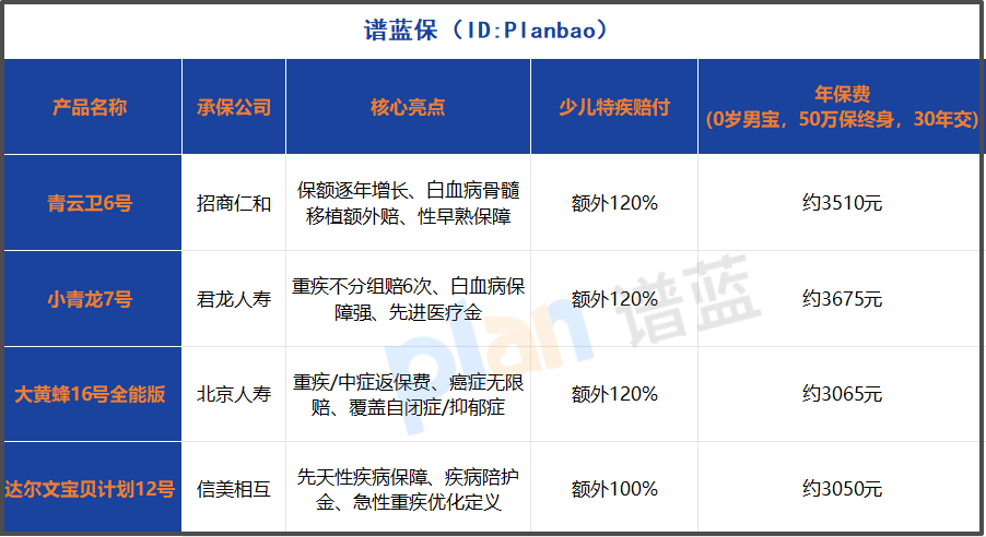 2025少儿重疾险深度测评：央企背景+高额赔付，这4类家庭尤其适合！插图2
