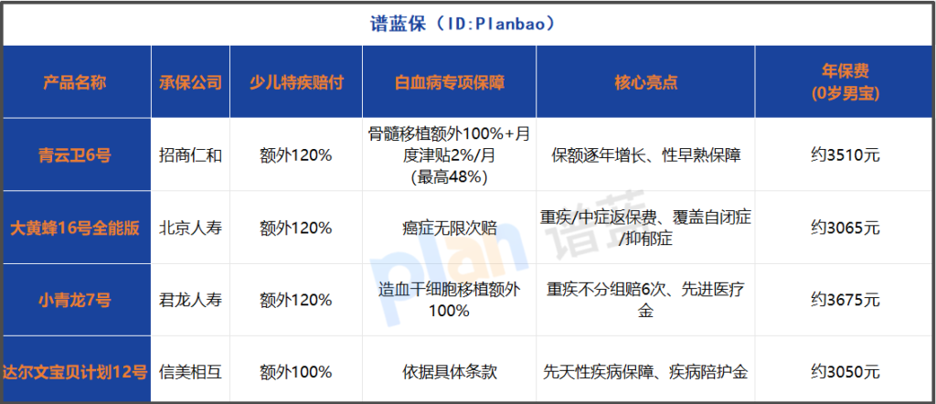 2025年少儿重疾险深度测评：白血病保障与保险公司可靠性全解析插图2