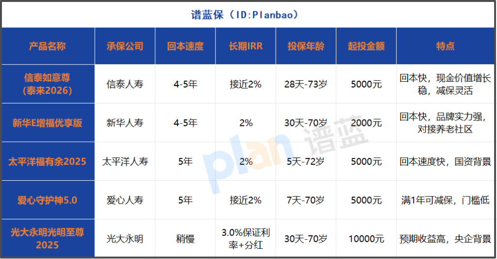 增额终身寿险怎么选？2025年两款热门产品深度对比！插图2