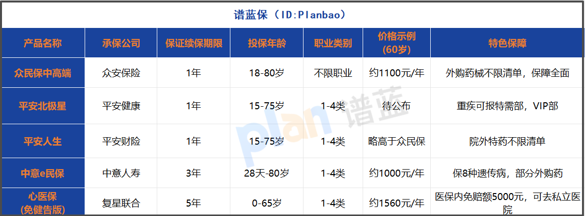 免健告医疗险大比拼！三款热门中高端产品谁更值得买？