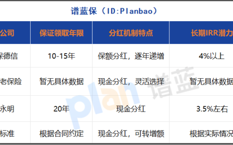 分红型养老年金险收益深度测评：IRR破4%是真的吗？