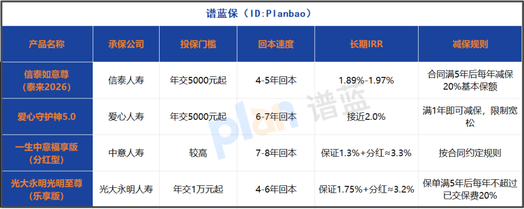 增额终身寿险收益排名出炉！2026年高性价比产品这样选插图2