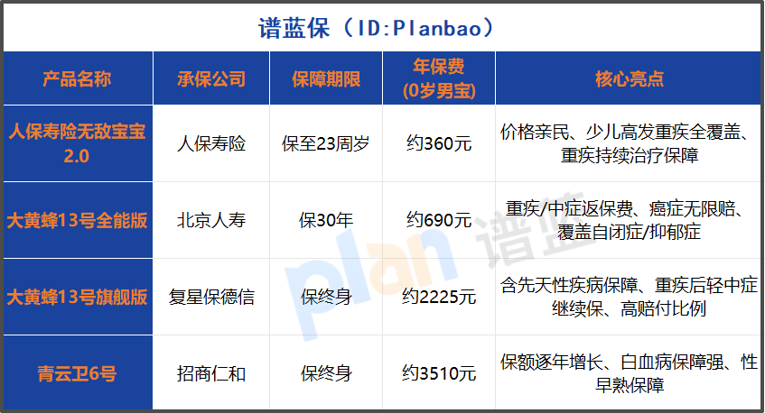 2025少儿重疾险深度测评：高保额与高性价比怎么选？插图2