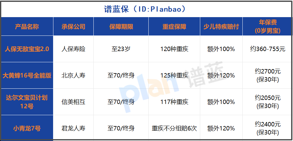 2025少儿重疾险深度测评：保至23岁的省钱选择！插图2