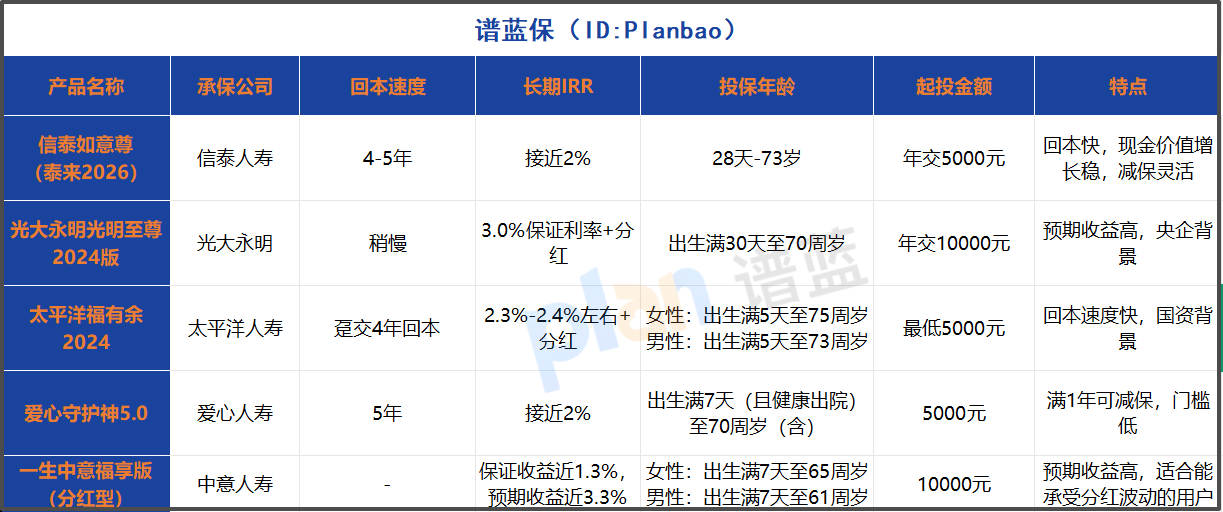 2025年增额终身寿险深度测评：如何在高收益与灵活性之间做选择？