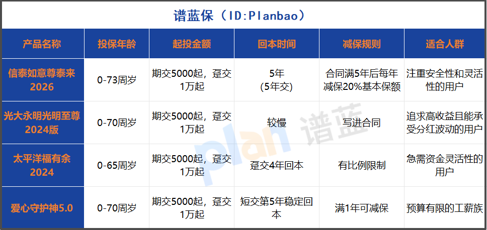 2025增额终身寿险投保指南：年龄限制与线上流程全解析插图2