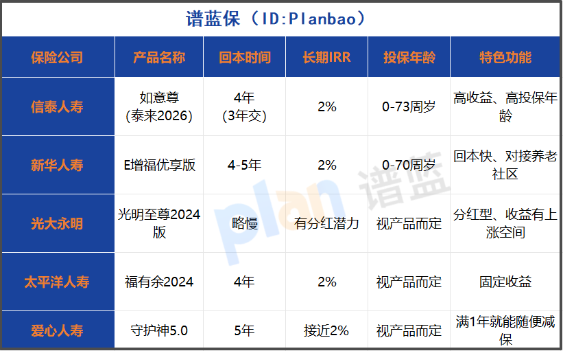 中年理财怎么理？这款增额终身寿险适合不同人群，高收益与灵活性兼得！插图1