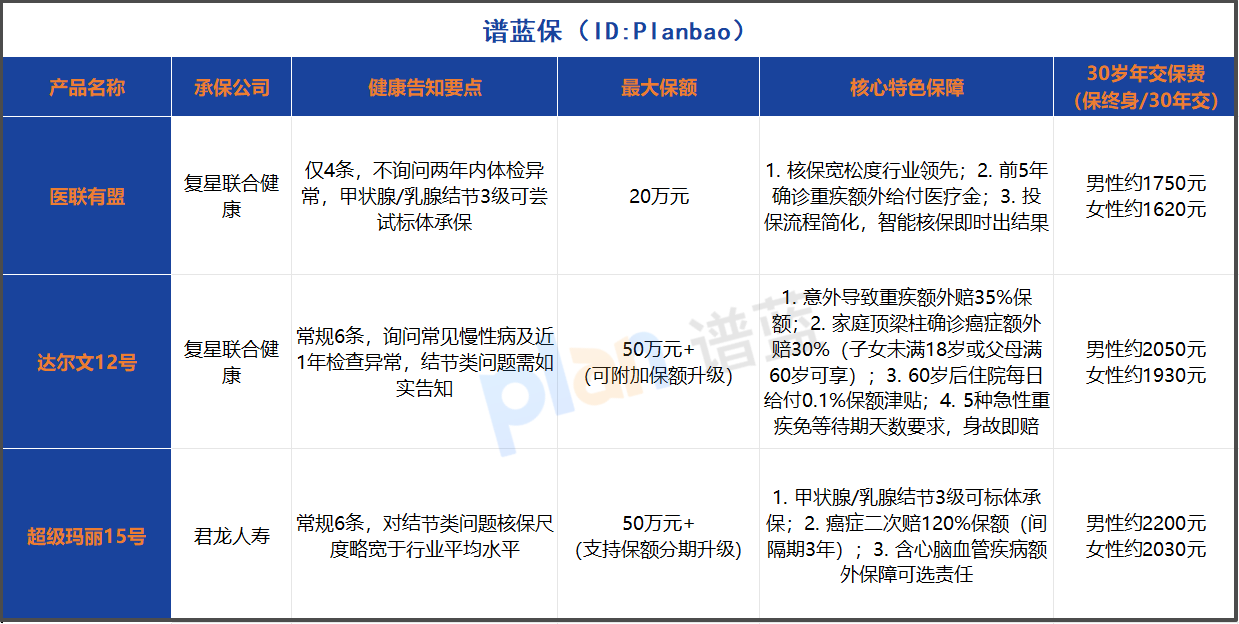 健康告知仅4条！这款重疾险为结节、高血压人群开绿灯