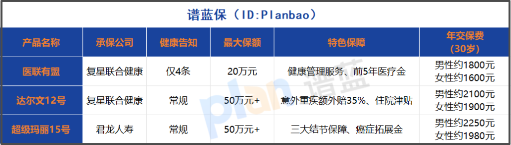 健康告知仅4条！2025年核保最宽松的重疾险测评，结节乙肝都能买插图2