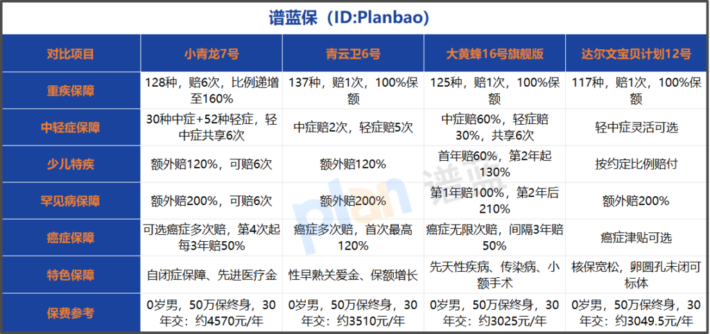 2025年少儿重疾险怎么选？全方位对比测评，帮你省心省力！插图2
