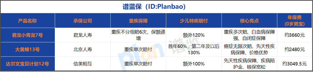2025少儿重疾险深度对比：怎么选不踩坑？一篇看懂！
