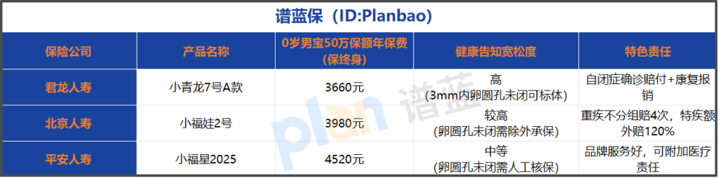 少儿重疾险哪个好？2025年0岁宝宝投保攻略+保费测算+避坑指南插图2