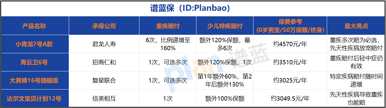 2025少儿重疾险投保全攻略：这样配置不踩坑，保费一览表