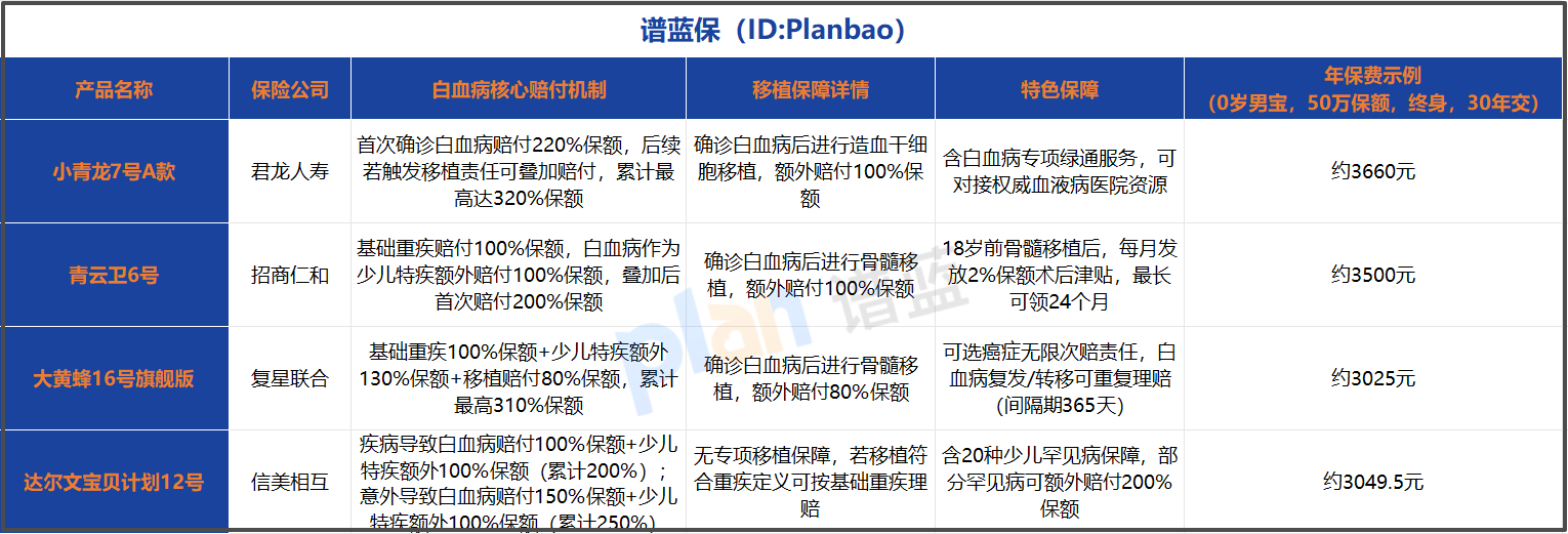 少儿重疾险白血病保障深度测评：这几点关键差异一定要看清
