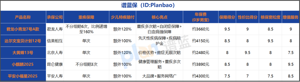 2025少儿重疾险排名TOP5：多维度测评帮你不踩坑插图2