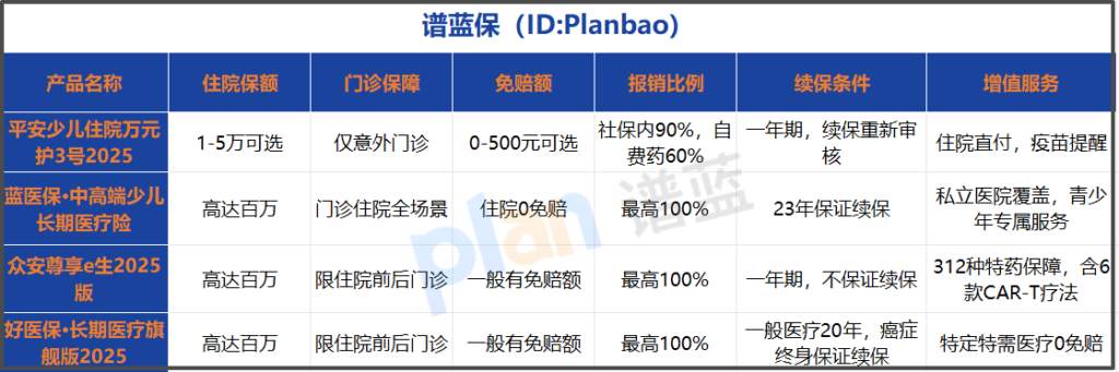 少儿住院险怎么选？2025年热门产品全方位对比指南插图2