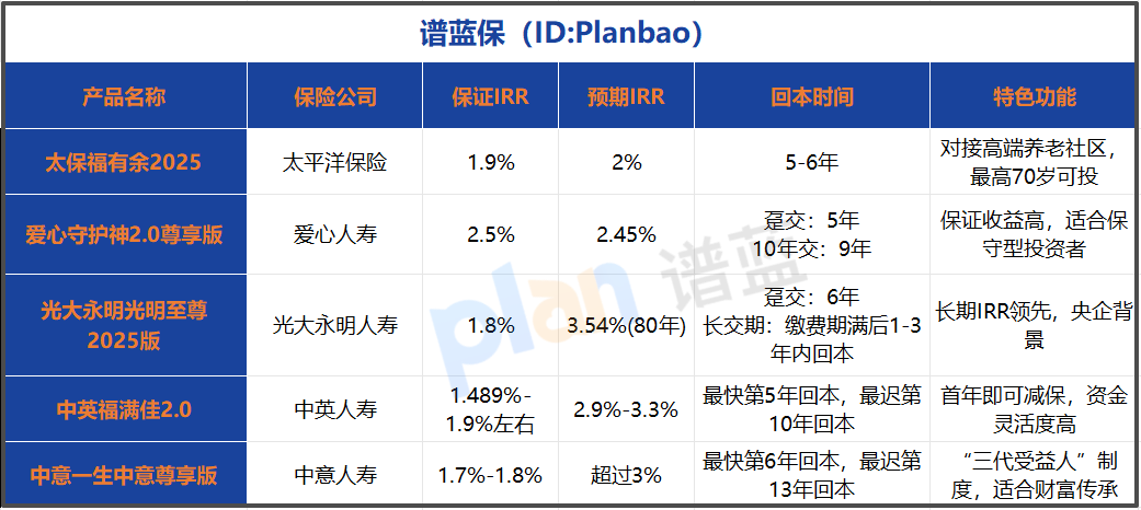 2025终身寿险选购指南：高收益与灵活性能兼得吗？