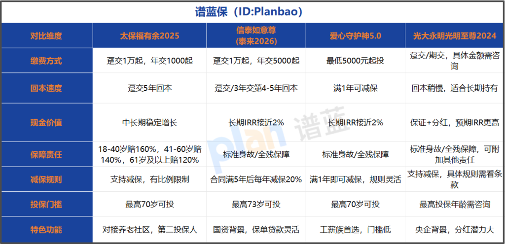 2025年增额终身寿险深度测评：谁家收益更胜一筹？插图2