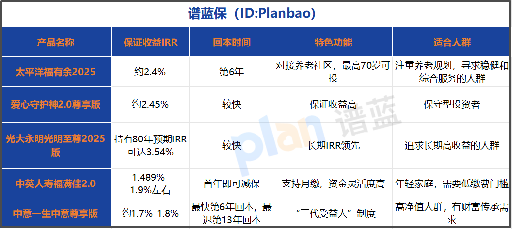 2025增额终身寿险投保指南：从健康告知到保单贷款，这些坑别踩！