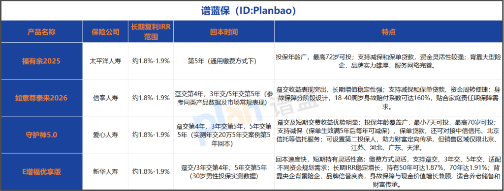 增额终身寿险收益到底怎么样？2025年现金价值全面测算！插图2