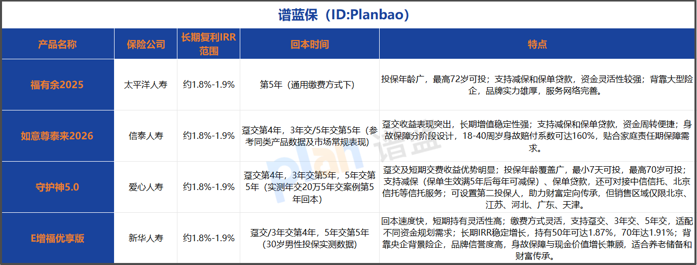 增额终身寿险收益到底怎么样？2025年现金价值全面测算！