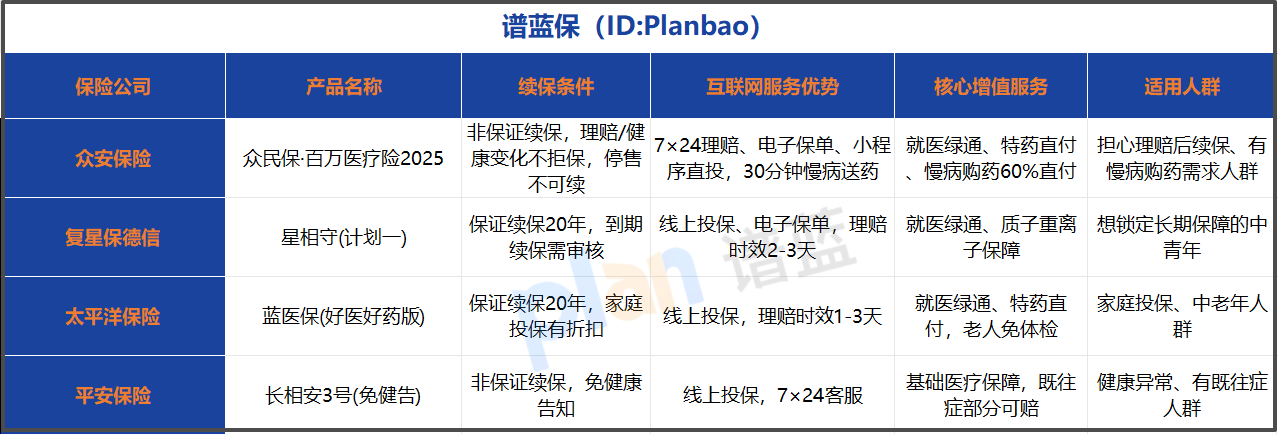 百万医疗险续保怎么选？互联网专属优势+2025竞品对比