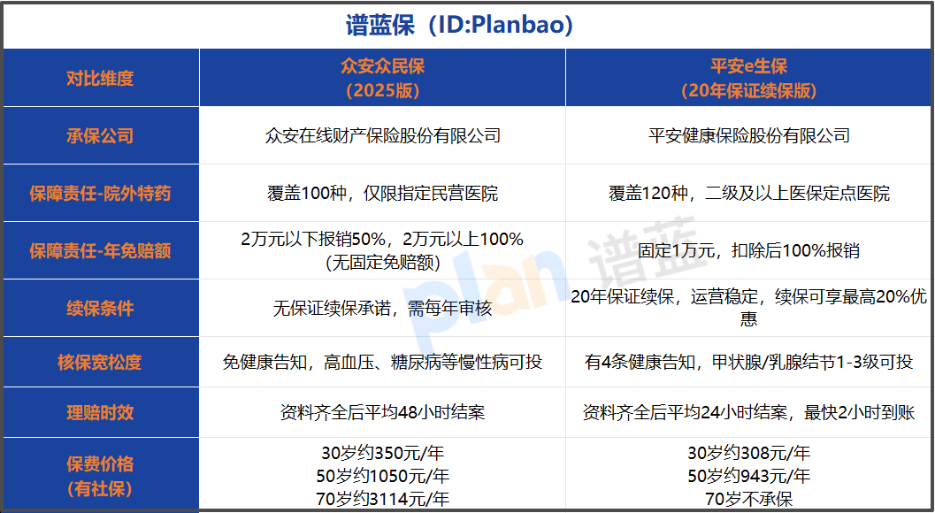 众安众民保vs平安e生保2025测评：百万医疗险竞品对比，选对不踩坑