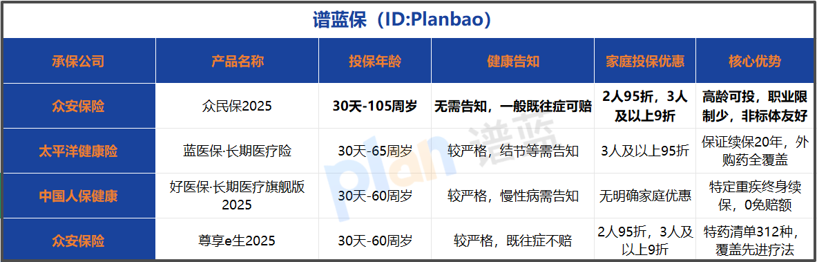 2025百万医疗险怎么选？健康告知+投保流程+家庭优惠一篇说透