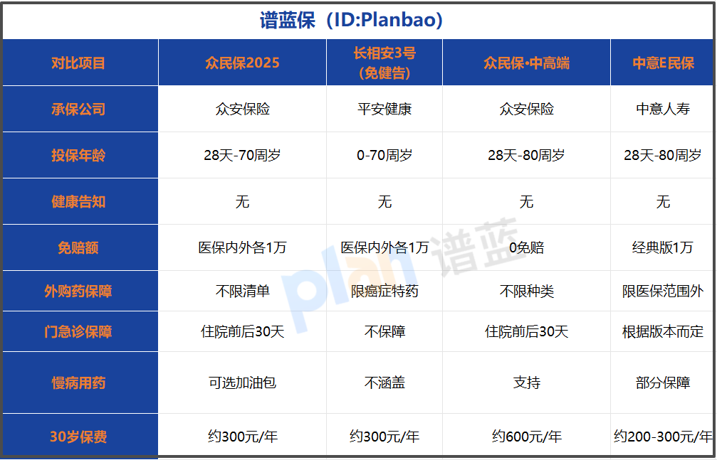 2025年带病投保指南：免健康告知医疗险这样选不踩坑插图2