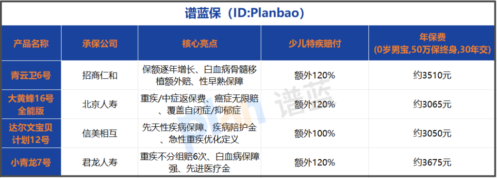 少儿重疾险怎么选？2025年这两大亮点功能值得重点关注！插图2