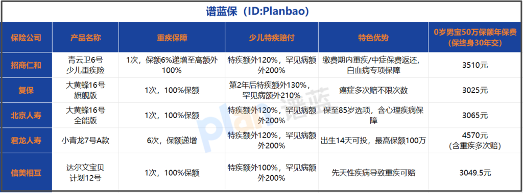 少儿重疾险怎么选？重疾成长保额+保费返还真的实用吗？保障内容详解插图2