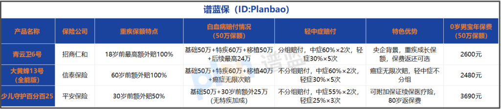 2025少儿重疾险怎么选？家长必看的实用选购指南插图2