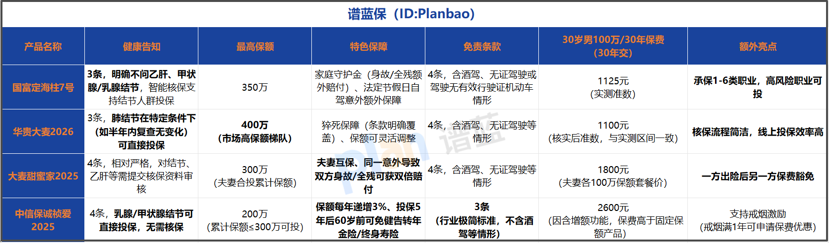 2025年定期寿险深度评测：健康告知宽松的产品这样选！