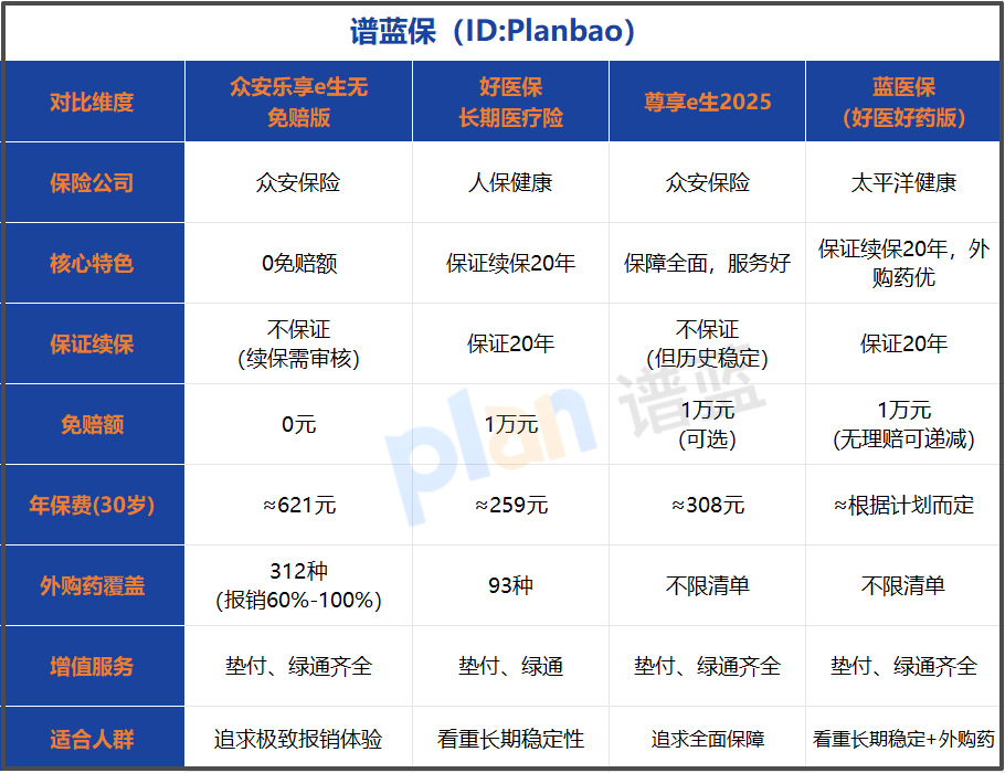 零免赔额的百万医疗险真那么香？2025年全面测评帮你避坑！插图2